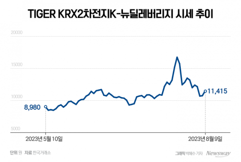 2차전지 광풍 재점화, 덩달아 뛰는 ETF