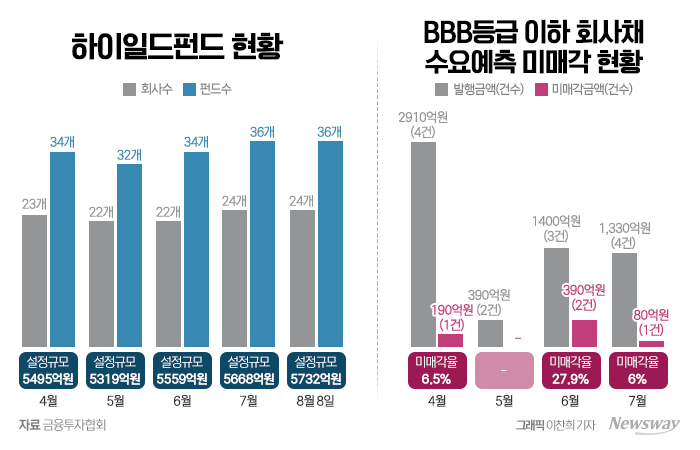 분리과세·우선 배정···자금 유입 빨라지는 하이일드펀드 기사의 사진