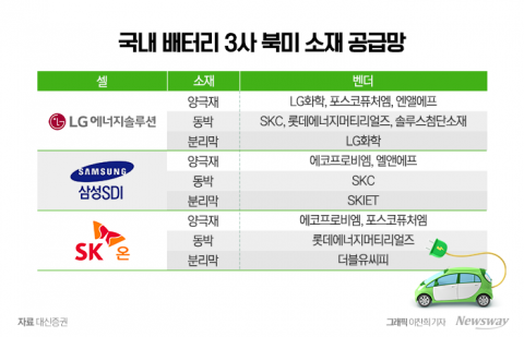 양극재는 에코프로비엠, 음극재는 포스코퓨처엠...배터리 4대 소재, 성적표 봤더니