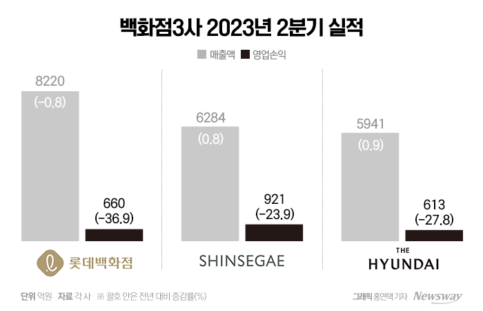 명품 소비 줄더니···백화점 3사, 수익성 뚝 떨어졌다 기사의 사진