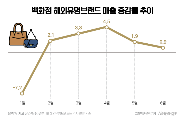 명품 소비 줄더니···백화점 3사, 수익성 뚝 떨어졌다 기사의 사진