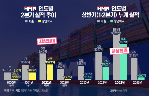 "흠슬라 지나"···HMM, 상반기 영업익 90% 급감···하반기도 정체(종합)