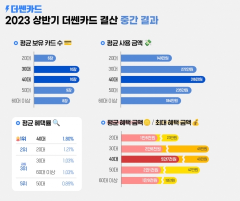 헥토이노베이션 &quot;카드 혜택 가장 잘 챙기는 연령층은 40대&quot;