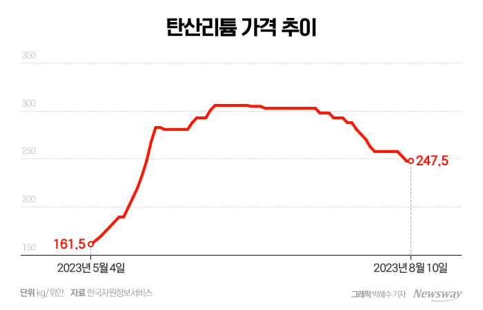 리튬값 '뚝뚝'···K양극재, 하반기 '빨간불' 기사의 사진