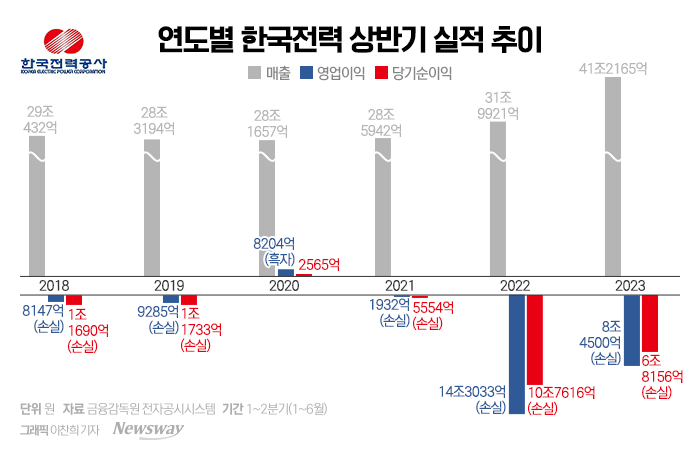 한국전력이 상반기 경영실적을 11일 공시했다. 그래픽=이찬희 기자