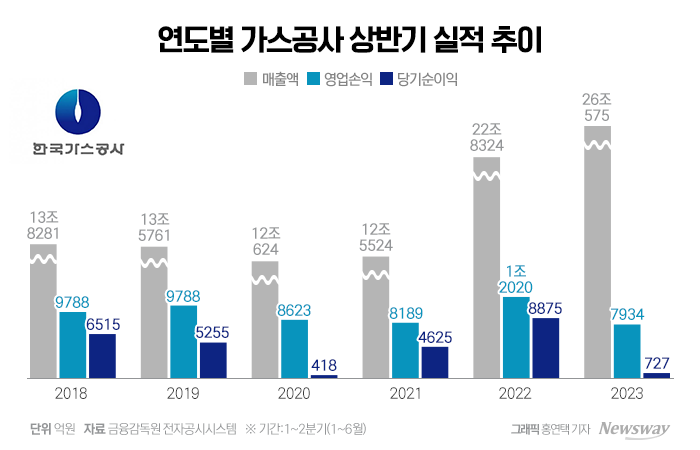 한국가스공사가 11일 올해 상반기 경영실적을 공시했다. 그래픽=홍연택 기자