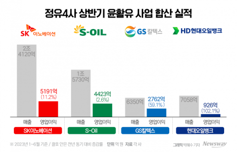 '숨은 효자' 윤활유, 정유4사 비정유부문 하반기 '맑음'