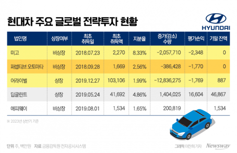 미고에 어라이벌까지···현대차, 해외 스타트업 옥석가리기
