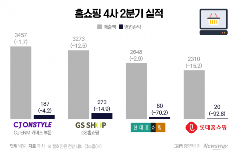 '블랙아웃' 현실화?···홈쇼핑社, 케이블TV 송출중단 '배수진'