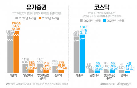 상반기에 이익 낸 곳 찾기 힘들다··· 상장사 이익 '반토막'