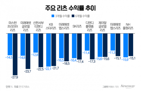 유상증자에 고꾸라진 리츠주···투심 회복 언제쯤