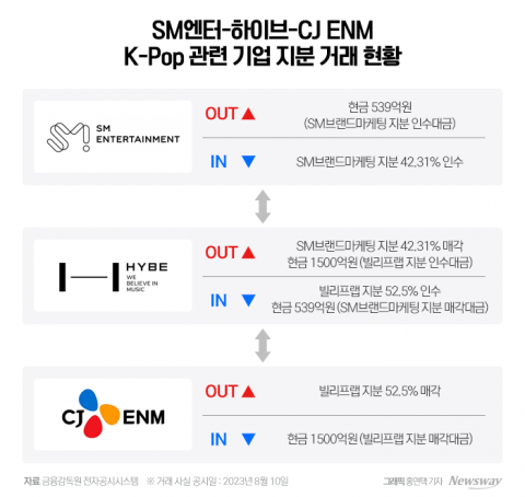 기업 지분 주고 받은 에스엠-하이브-CJ ENM···가려운 곳 서로 긁었다