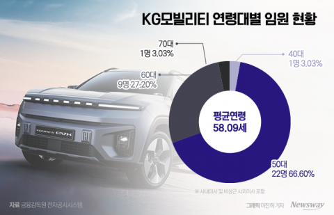 임원 평균 나이 58세 KG모빌리티의 고민