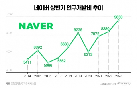 하이퍼클로바X로 독주체제 굳건···네이버, AI 고도화 막바지