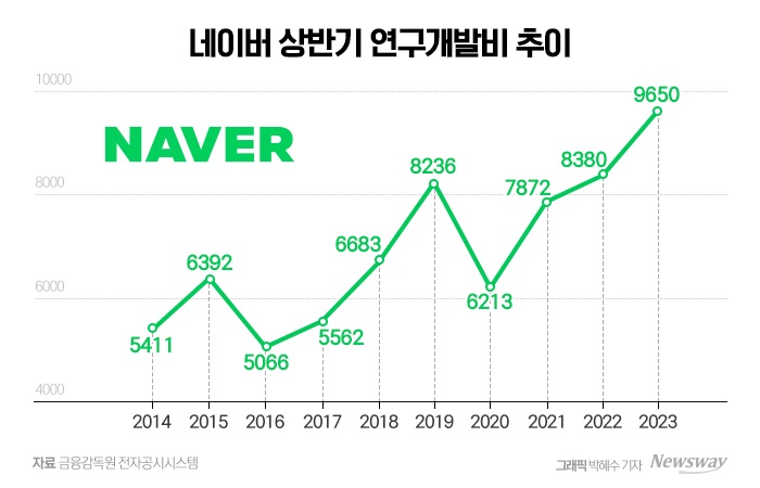 하이퍼클로바X로 독주체제 굳건···네이버, AI 고도화 막바지 기사의 사진