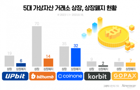 빗썸도 적자 전환···코인 거래소, 상장 확대로 '위기 돌파'