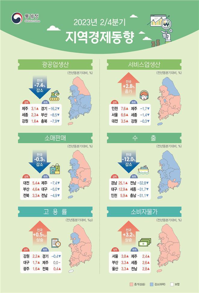 2023년 2분기 지역경제동향. 그래픽=통계청 제공/연합뉴스