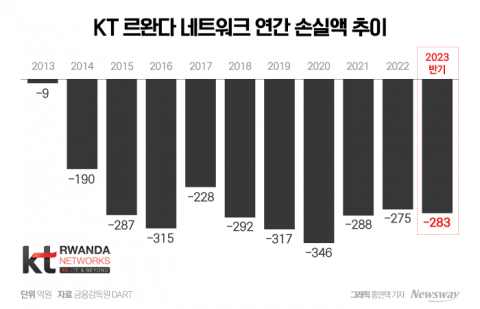 KT, 르완다 사업 적자 눈덩이⋯새 대표 결단에 쏠린 눈