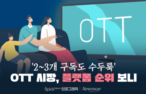 '2~3개 구독도 수두룩' OTT 시장, 플랫폼 순위 보니