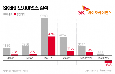 SK바사, '독감백신' 생산 재개...왕좌 탈환 시동