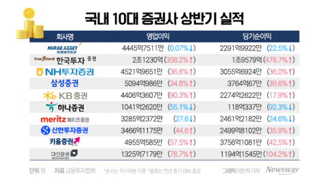증권사 실적 변수로 떠오른 해외 부동산