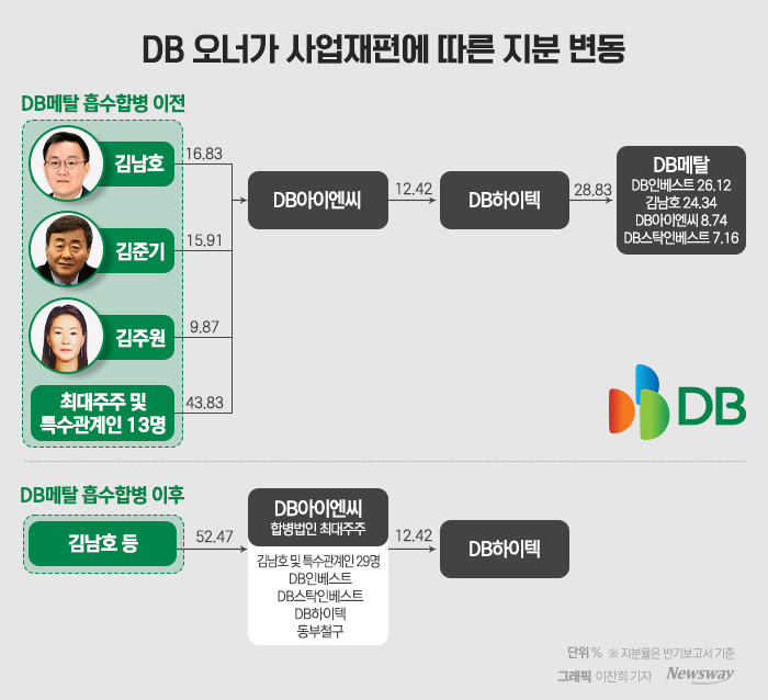 DB아이엔씨, DB메탈 흡수합병 추진···김남호 회장 지배력↑ 기사의 사진