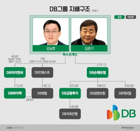 캐시카우로 성장한 DB하이텍···지주사 전환 수면 위로