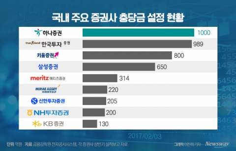 대규모 대손충당금으로 위기 대응 나선 증권사
