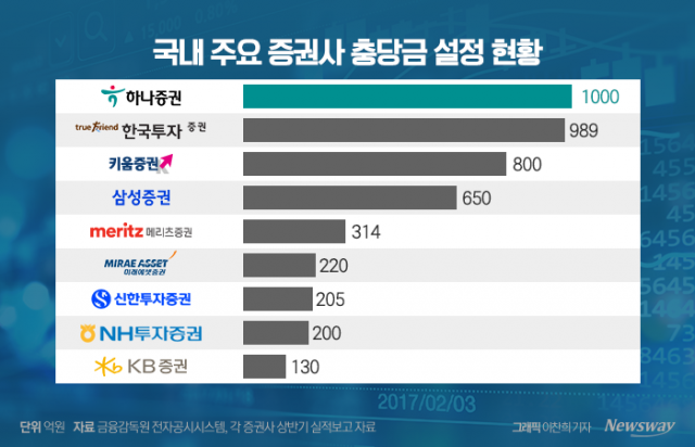 대규모 대손충당금으로 위기 대응 나선 증권사