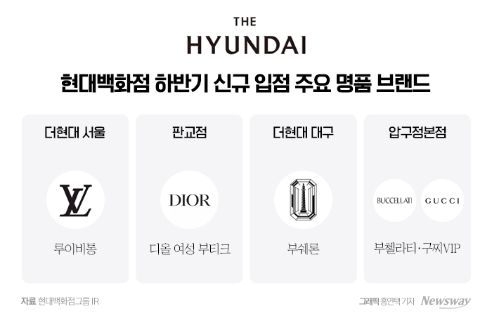수요 둔화에도 힘준다···명품 전면 내건 현대百의 '자신감' 기사의 사진