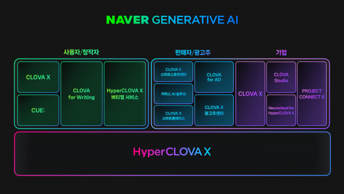 네이버가 자체 개발 생성형 AI를 공개한다. 대규모 언어모델(LLM)을 포함해 다양한 버티컬 서비스들 출시도 예고하고 있어 대중의 관심이 쏠린다. 사진=네이버 제공