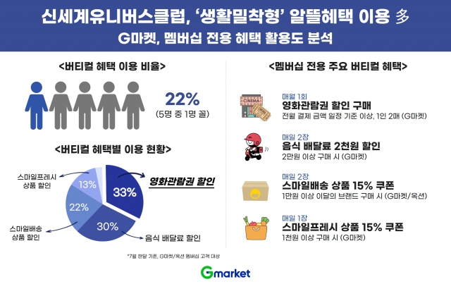 G마켓 신세계유니버스 회원, 영화·음식배달 혜택 많이 찾았다