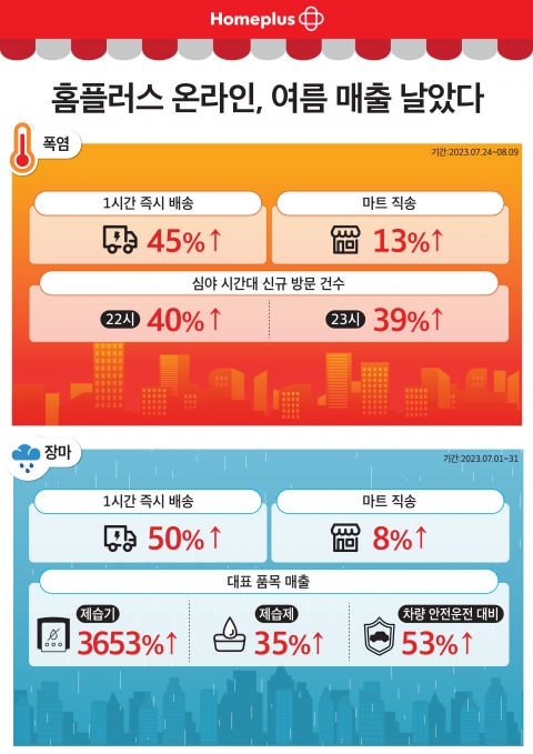 역대급 폭염·장마에···홈플러스 온라인, 여름 상품 매출 38배↑