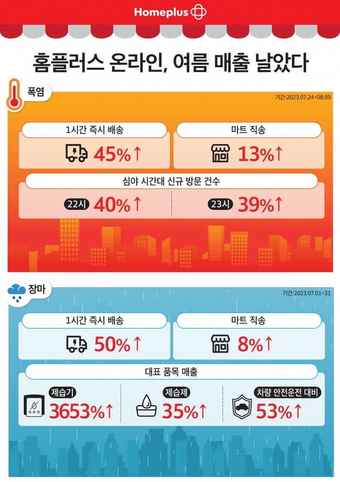 홈플러스 온라인 여름 주요 품목별 매출이 전년 대비 최대 38배 증가했다. 자료=홈플러스 제공