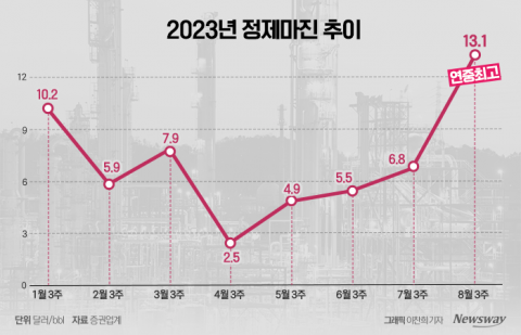환율 상승 우려에도 정제마진 뛴다···정유업계 '안도'