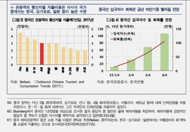 "중국 단체관광 재개, 올해 한국 성장률 0.06%p 높일듯"