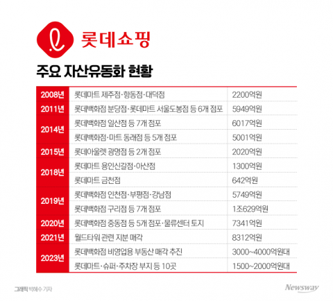 돈 필요한 롯데쇼핑, 부동산 대거 판다