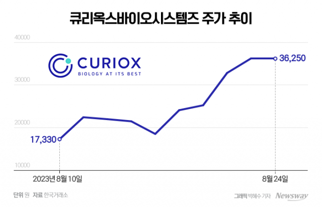 큐리옥스바이오, 상장 후 주가 급등···키움證, 주관사 역량 논란