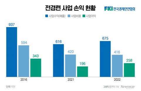 4대 그룹에 신규 회원사까지···전경련 위상 회복 속도