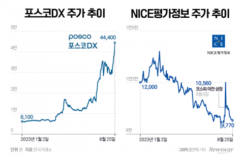 '큰집으로 이사' 포스코DX...주가 기대감 커진다
