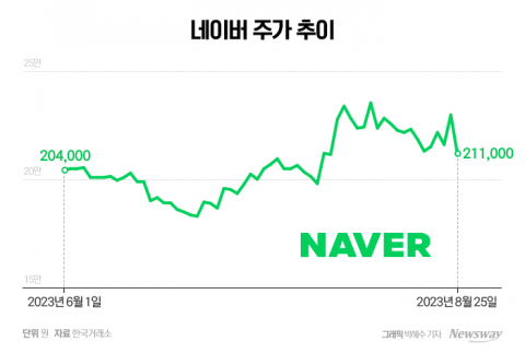네이버, '클로바X' 공개 후 주가 하락···실적 개선이 중요