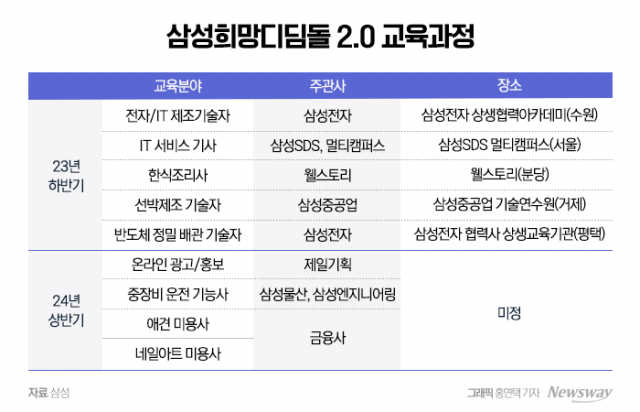 삼성, '삼성희망디딤돌 2.0' 시작···청소년 경제적 자립 돕는다