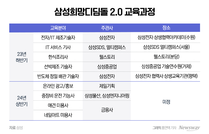 삼성, '삼성희망디딤돌 2.0' 시작···청소년 경제적 자립 돕는다 기사의 사진