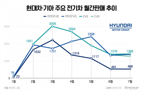 질주하는 하이브리드차···"전기차 늘리려면 가격 낮춰야"