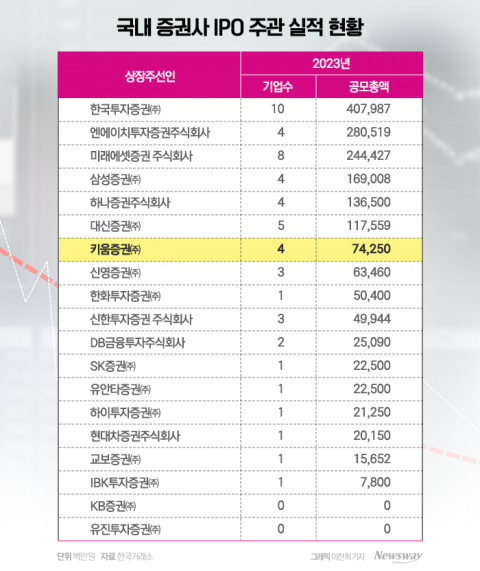키움證, 10여년 쌓은 인적 네트워크···IB 베테랑들의 역량 나타날까