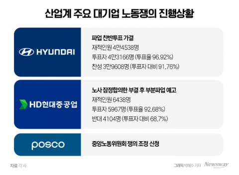 현대차·HD현대중공업·포스코까지···경제 어려운데 대기업 노조 秋鬪 본격화
