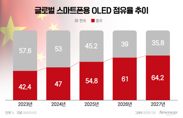 "2025년 韓中 스마트폰용 OLED 점유율 역전"···삼성이 더 아프다