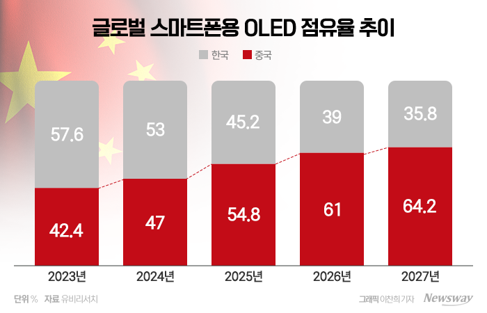 "2025년 韓中 스마트폰용 OLED 점유율 역전"···삼성이 더 아프다 기사의 사진
