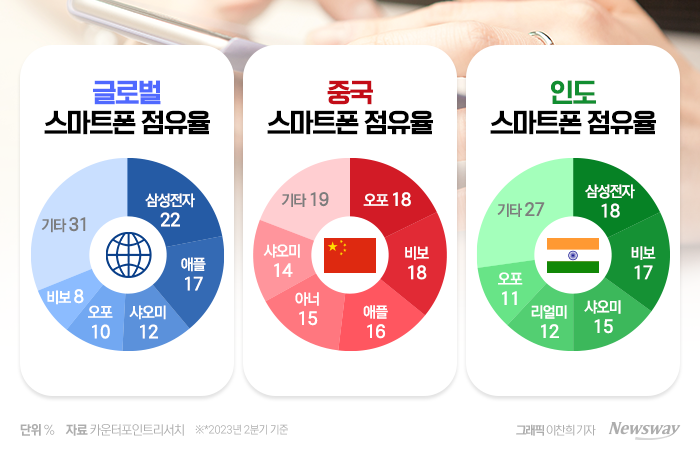 "2025년 韓中 스마트폰용 OLED 점유율 역전"···삼성이 더 아프다 기사의 사진