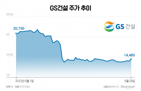 '10개월 영업정지' GS건설···저가 매수에 주가는 상승